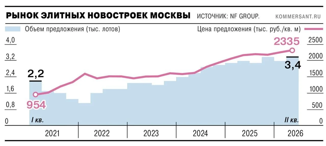 В Москве продажи элитных новостроек за год упали на 27%. Люди покупают меньше | Бизнес наизнанку
