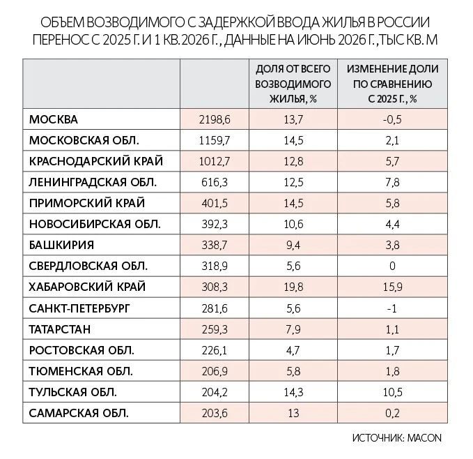 Объем строящихся с переносом сроков жилых проектов за год увеличился на 30% — | Бизнес наизнанку
