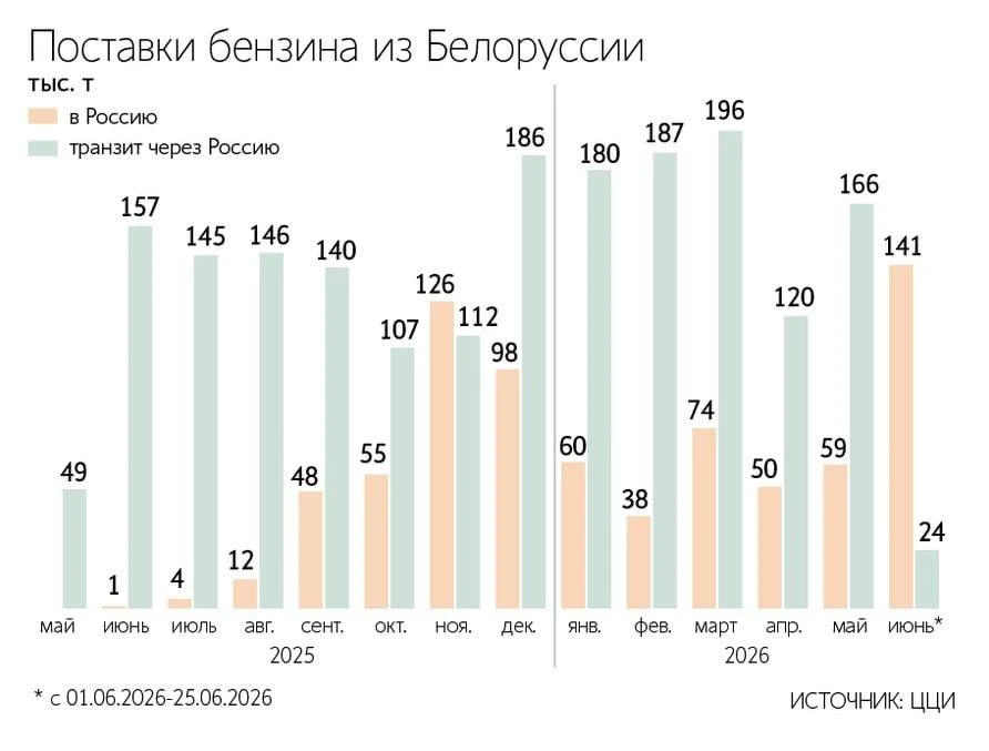 Россия в июне рекордно закупилась белорусским бензином, который делают из рос | Бизнес наизнанку