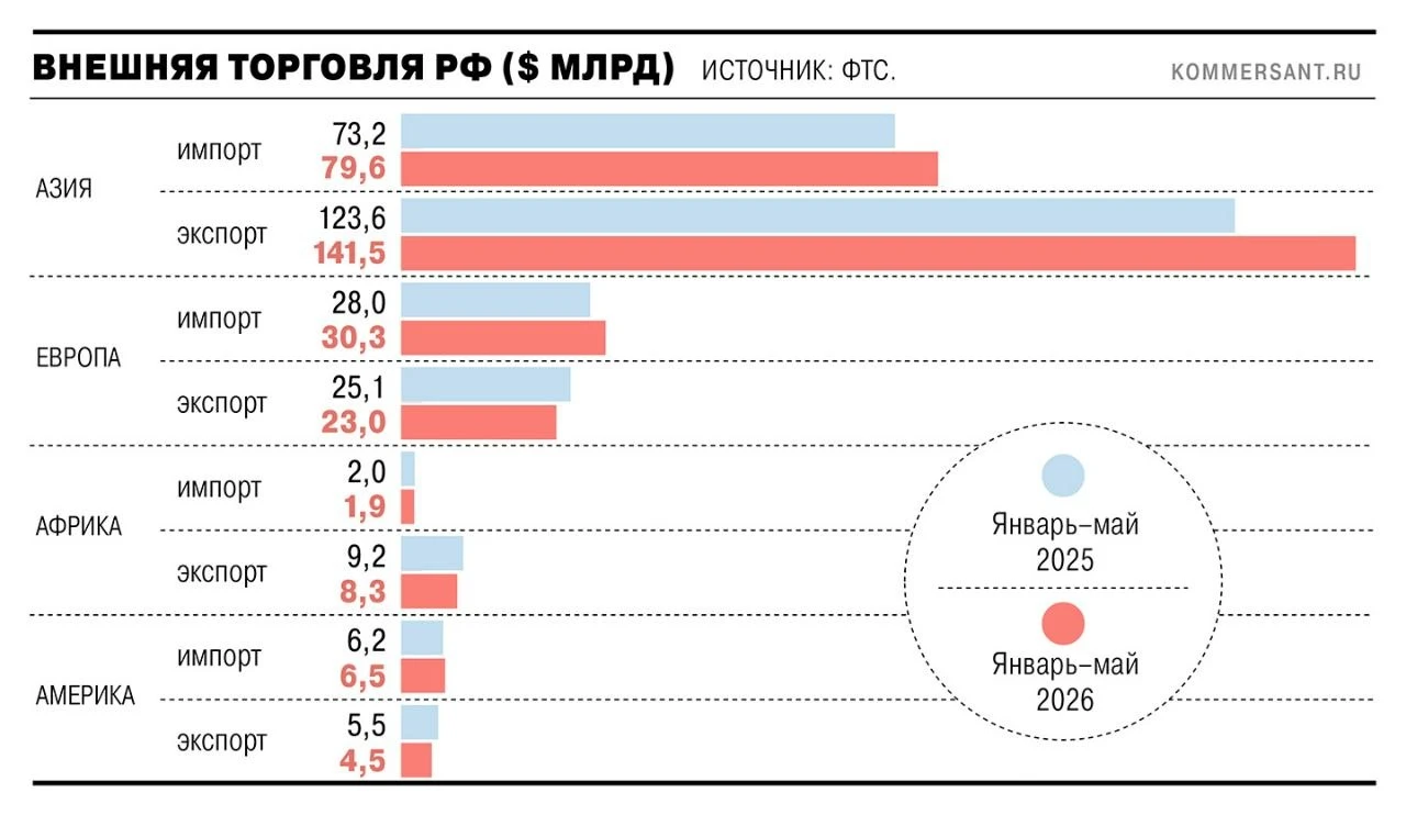 Россия за первые пять месяцев 2026 года относительно такого же периода 2025-г | Бизнес наизнанку