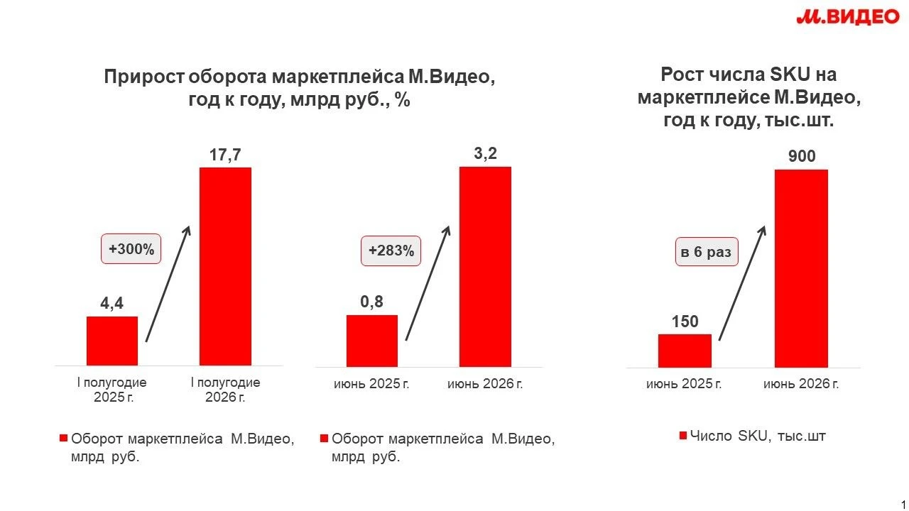 М.Видео: По итогам первого полугодия 2026 года оборот платформы превысил 17,7 | Бизнес наизнанку