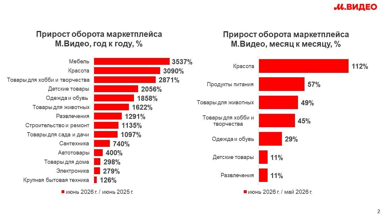 М.Видео: По итогам первого полугодия 2026 года оборот платформы превысил 17,7 | Бизнес наизнанку