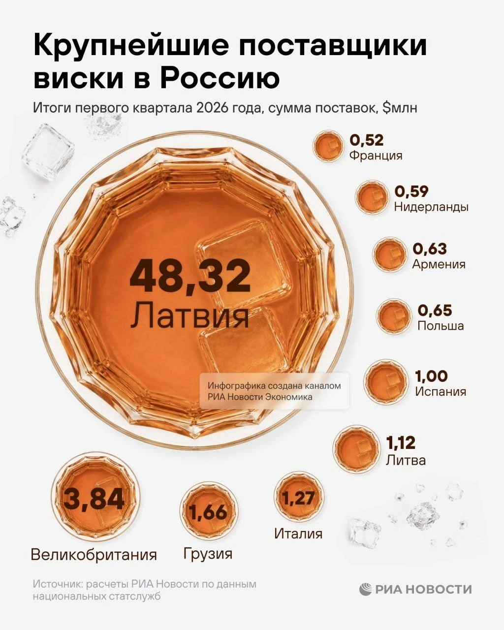 Россия в первом квартале текущего года ввезла виски более чем на $60 млн, выя | Бизнес наизнанку