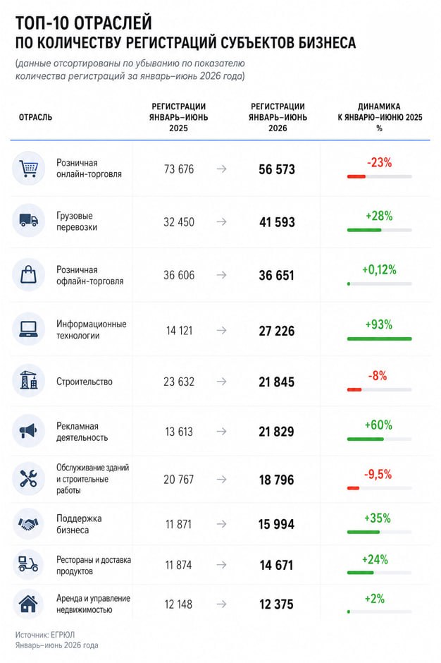 В каких отраслях чаще регистрируют бизнес в России — исследование Rusprofile | Бизнес наизнанку