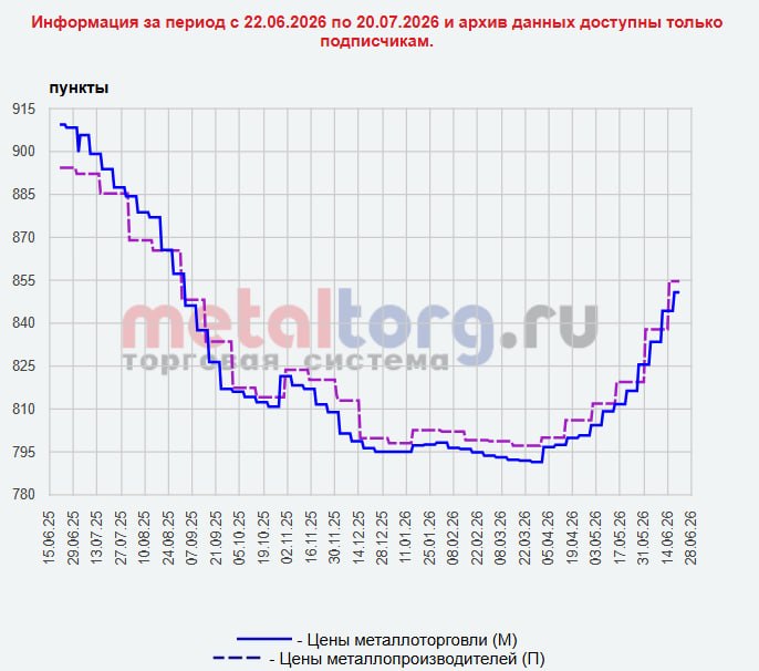 Сводный индекс цен на черные металлы в России вырос более чем на 20% с мартов | Бизнес наизнанку
