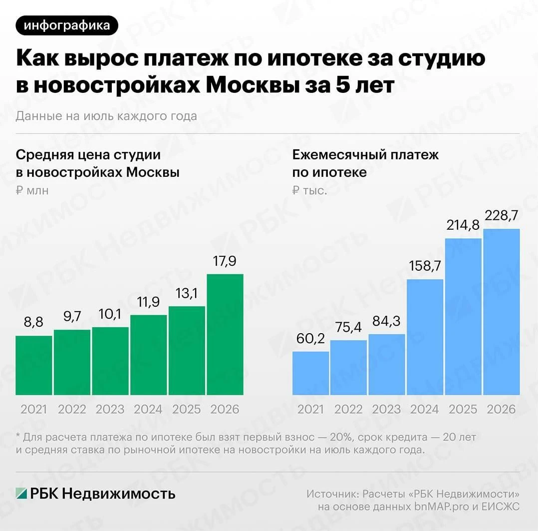 Средняя стоимость квартиры-студии в новостройках Москвы за последние пять лет | Бизнес наизнанку