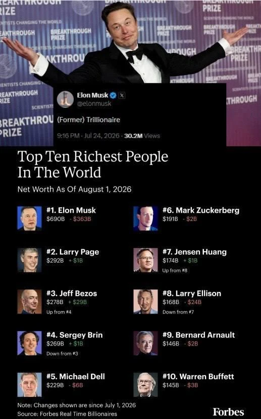 Илон Маск за месяц потерял рекордные $363 млрд, сообщает Forbes. На фоне сниж | Бизнес наизнанку