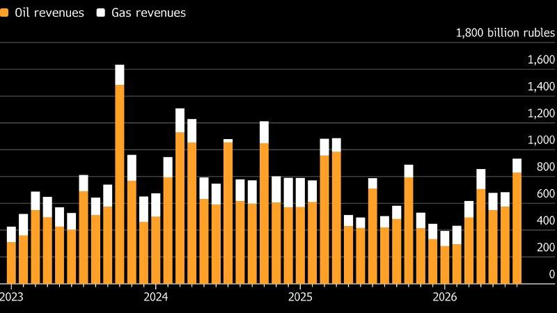 Нефтегазовые доходы России достигли максимума за последние полтора года, сооб | Бизнес наизнанку