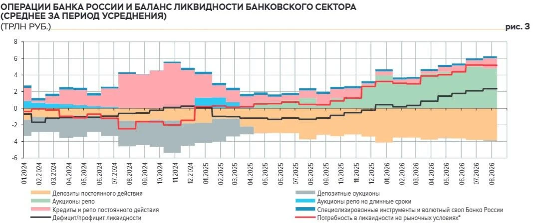 🇷🇺Дефицит ликвидности в российских банках вырос до 2,7 трлн. руб | Бизнес наизнанку