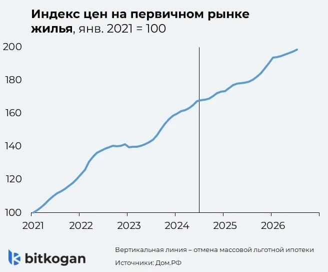 Новостройки опять дорожают | Бизнес наизнанку