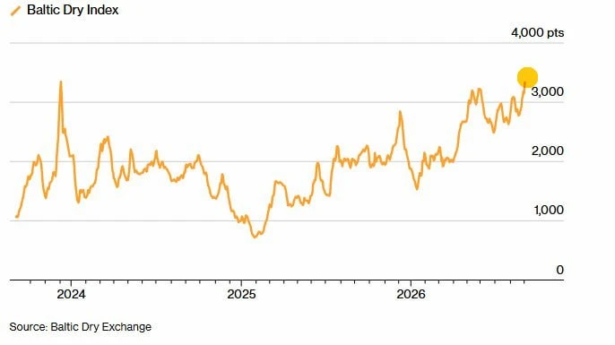 Cтоимость перевозок по морю продолжает расти: Baltic Dry index находится на м | Бизнес наизнанку