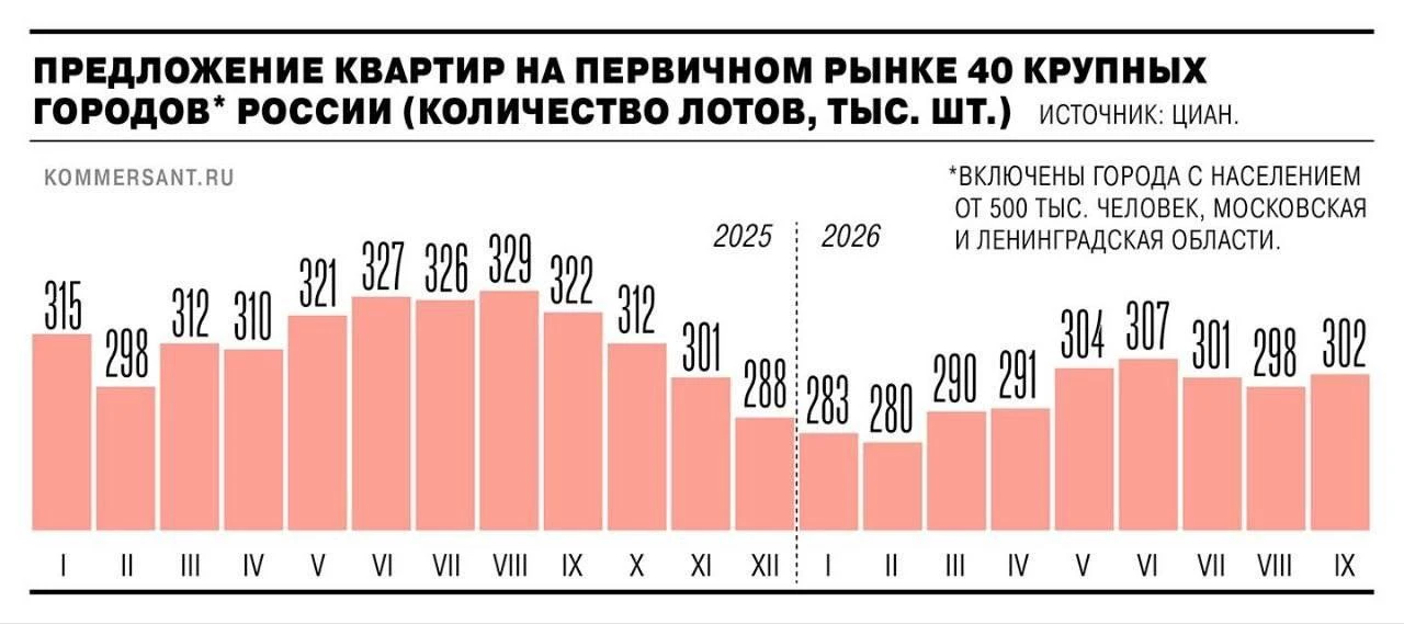 Объём выставленных на продажу новостроек в крупных российских городах за год | Бизнес наизнанку