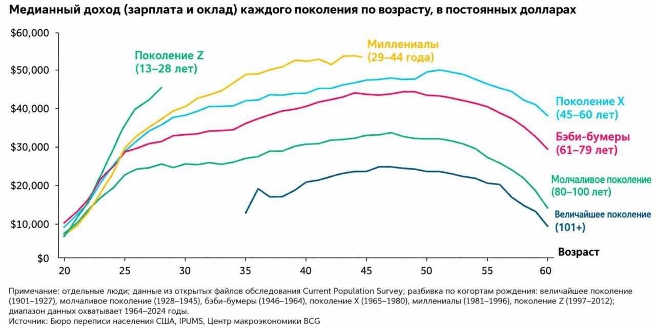 Американские зумеры зарабатывают больше предыдущих поколений в том же возраст | Бизнес наизнанку