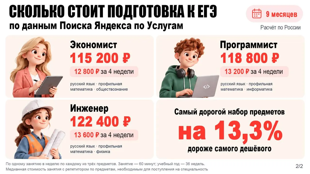Готовить будущих инженеров к ЕГЭ дороже, чем врачей и юристов, посчитали в По... | Бизнес наизнанку