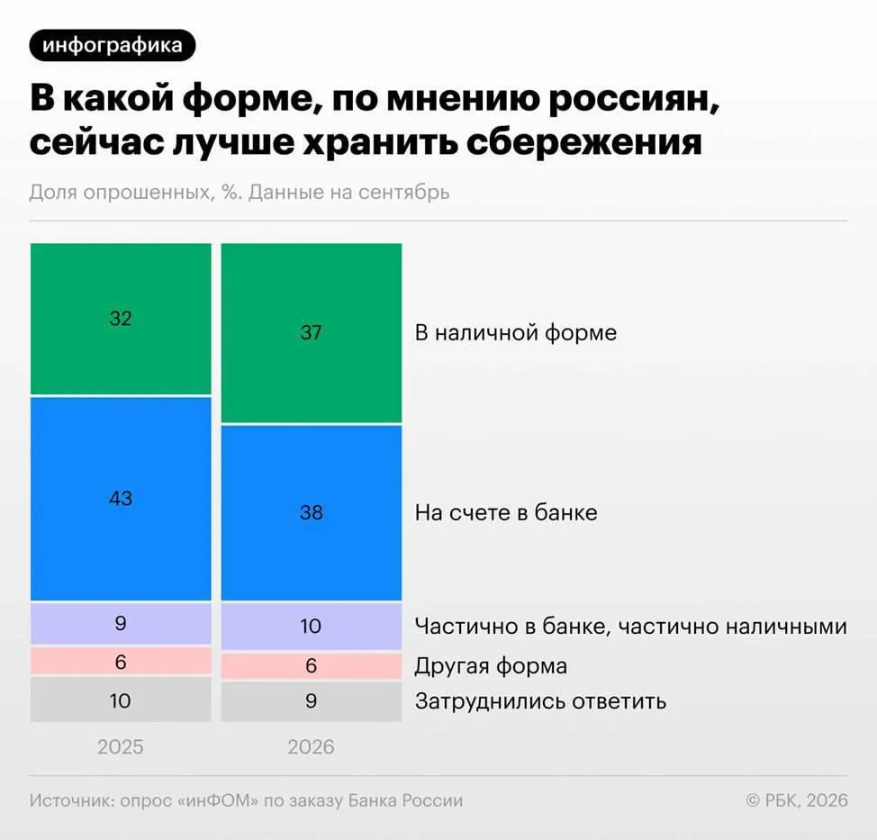 Россияне всё чаще предпочитают хранить сбережения в наличных. По последним да... | Бизнес наизнанку