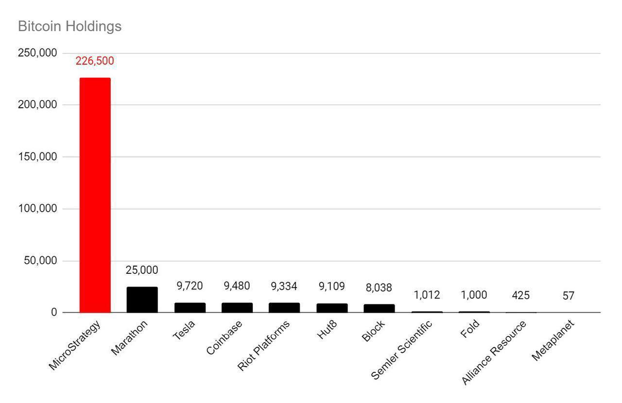 Доминирование MicroStrategy над другими корпорациями с BTC на корпоративных б | КриптоКурс