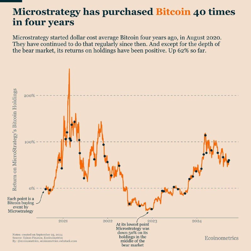 👑 MicroStrategy приобрела биткоины 40 раз за четыре года, инвестировав почти | КриптоКурс