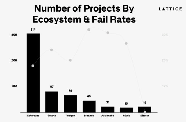 Несмотря на сложности около 80% блокчейн-проектов, запущенных в 2022 году, пр | КриптоКурс
