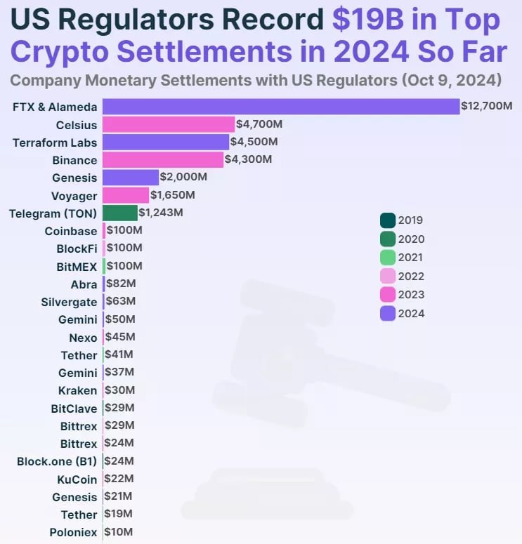 За 5 лет Минюст США конфисковал $32 000 000 000 у криптокомпаний | КриптоКурс