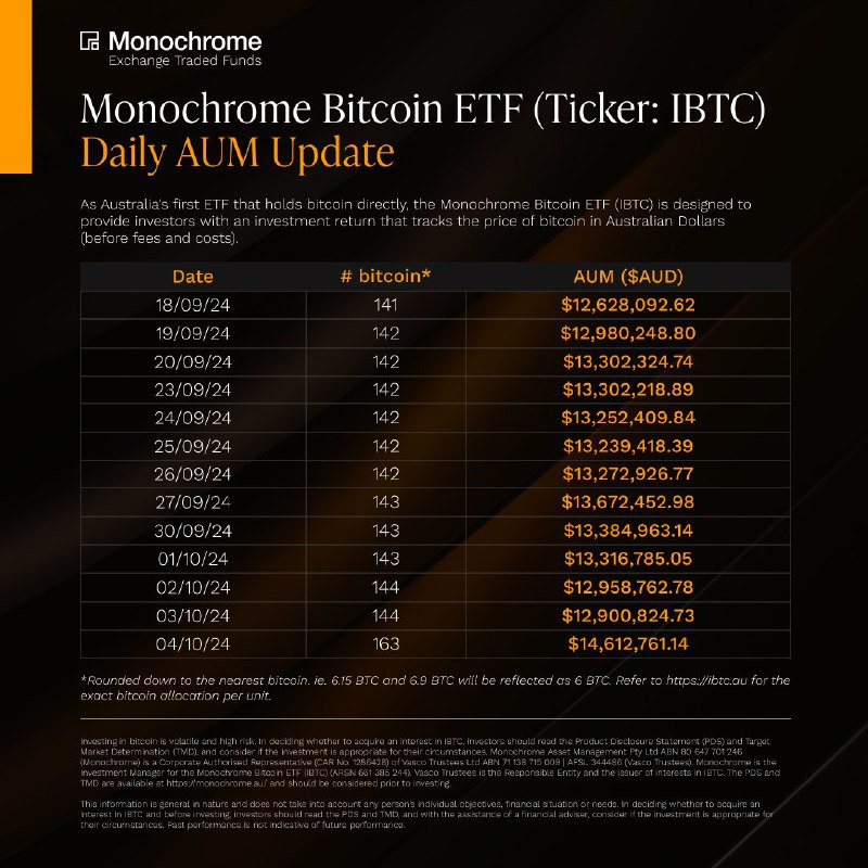 Компания Monochrome продолжает постепенно пополнять свои запасы | КриптоКурс