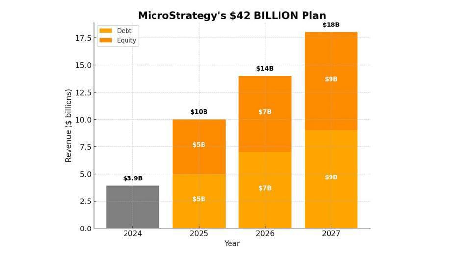 Microstrategy, в рамках своего плана привлечения $42 млрд в следующие 3 года | КриптоКурс