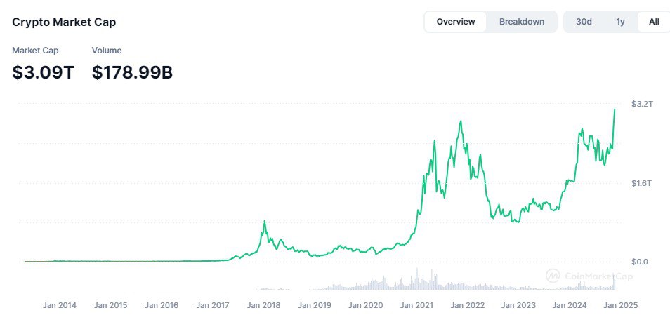 Капитализация крипторынка превысила $3 трлн и переписала ATH 2021 года | КриптоКурс