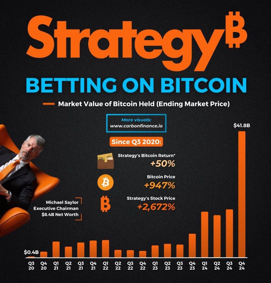 Strategy всего за 5 лет превратила свои активы в BTC с $0,4 млрд до $41,8 млрд | КриптоКурс