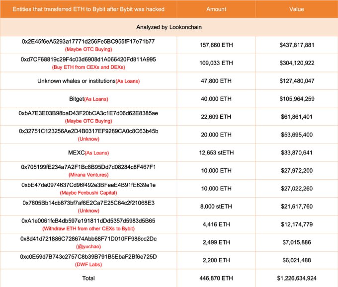Bybit полностью компенсировала потери от взлома | КриптоКурс