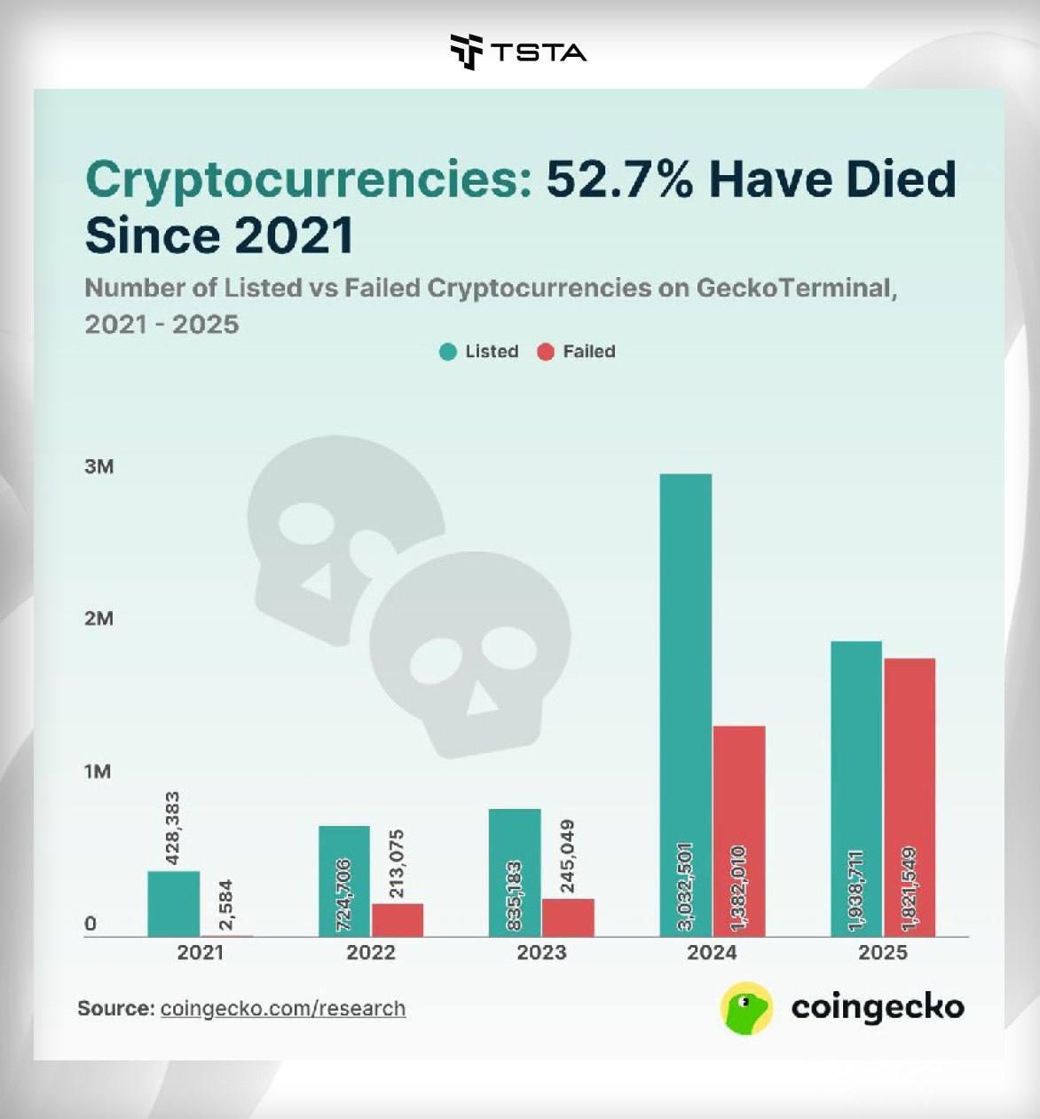 1,8 млн крипто-проектов потерпели крах за первый квартал 2025 года | КриптоКурс