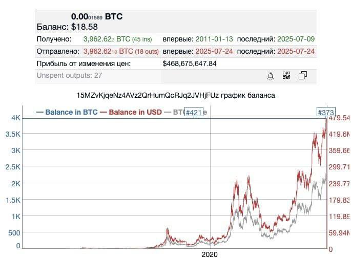 Нетронутые 14 лет биткоины перевели на новый кошелек. Их стоимость выросла в | КриптоКурс