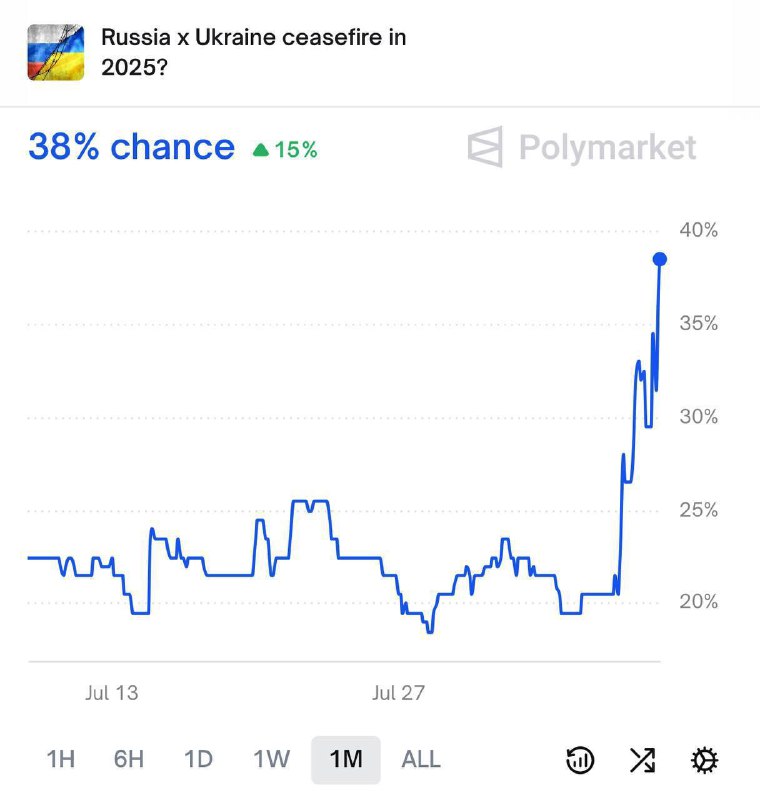 Криптоинвесторы усилили ожидания скорого мирного соглашения между Россией и У | КриптоКурс
