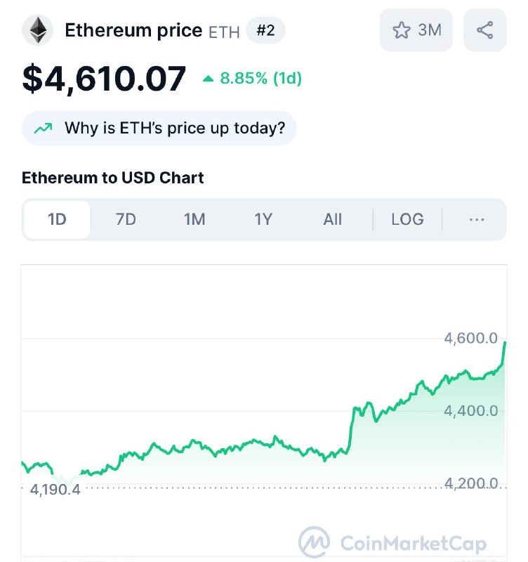 ETH поднялся выше 4600$ — за месяц криптосеребро за месяц прибавило в стоимос | КриптоКурс