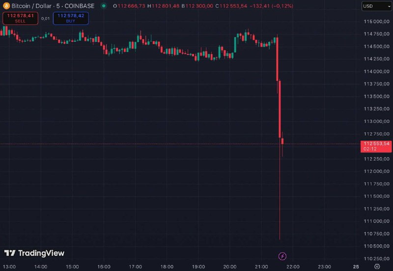 Биткойн упал с 114700 до 110600 долл. за несколько минут | КриптоКурс