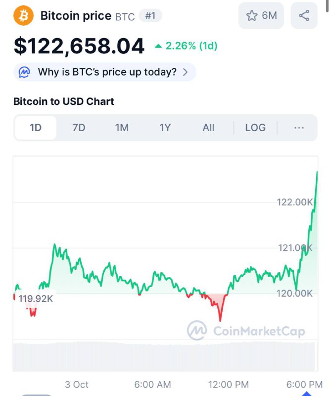 Биткоин преодолел отметку $122 000 | КриптоКурс