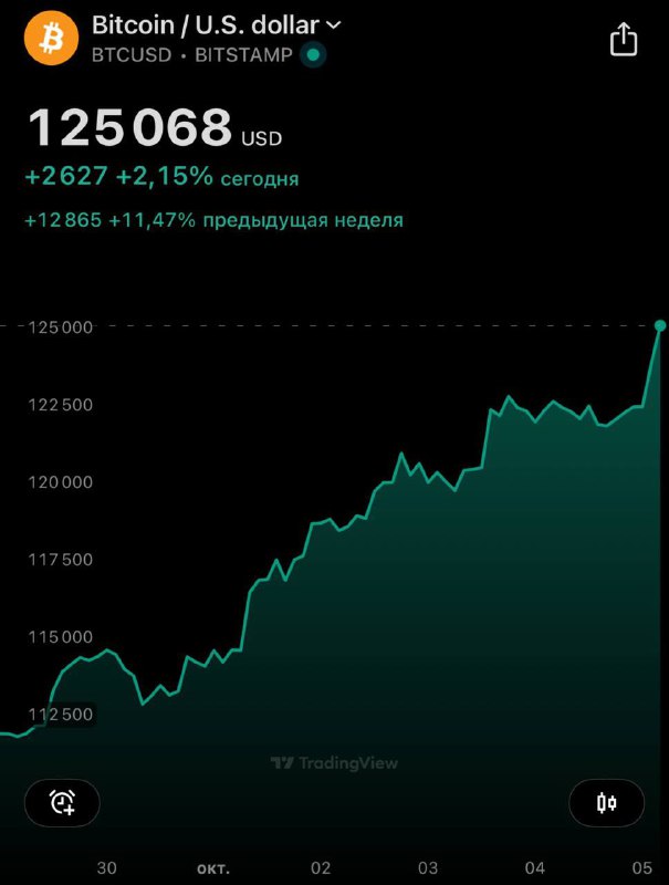 Биткоин — $125 000, это очередной исторический максимум | КриптоКурс