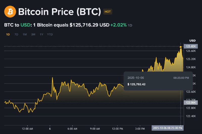 Биткойн достиг нового исторического максимума в $125 792 | КриптоКурс