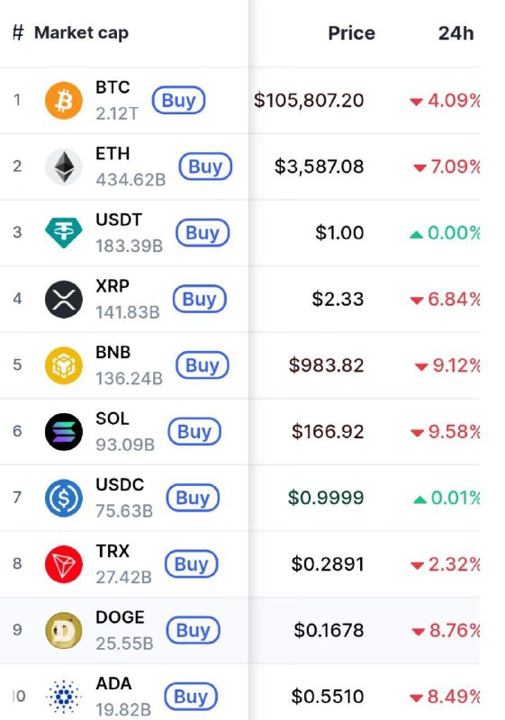 Биткоин продают по $105000 | КриптоКурс