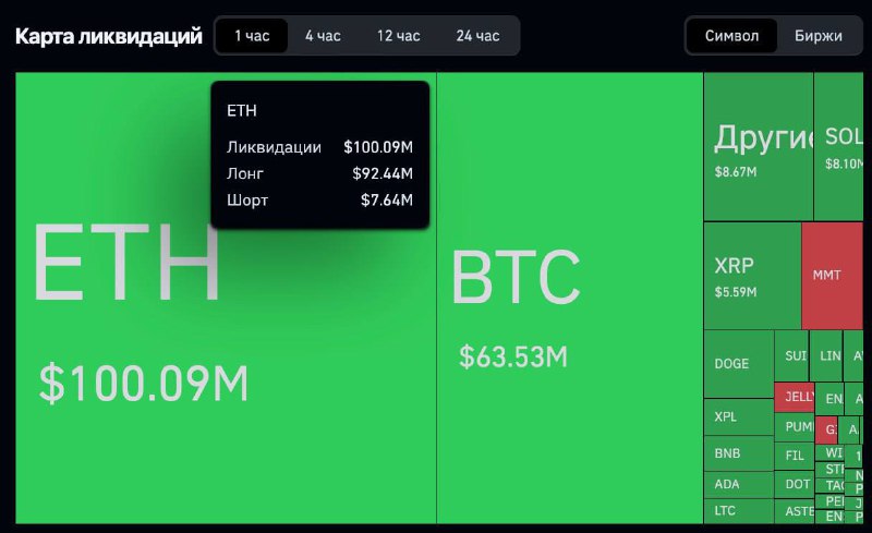 Биткоин — $99 тыс. Монета ниже $100 тыс. впервые с июня | КриптоКурс