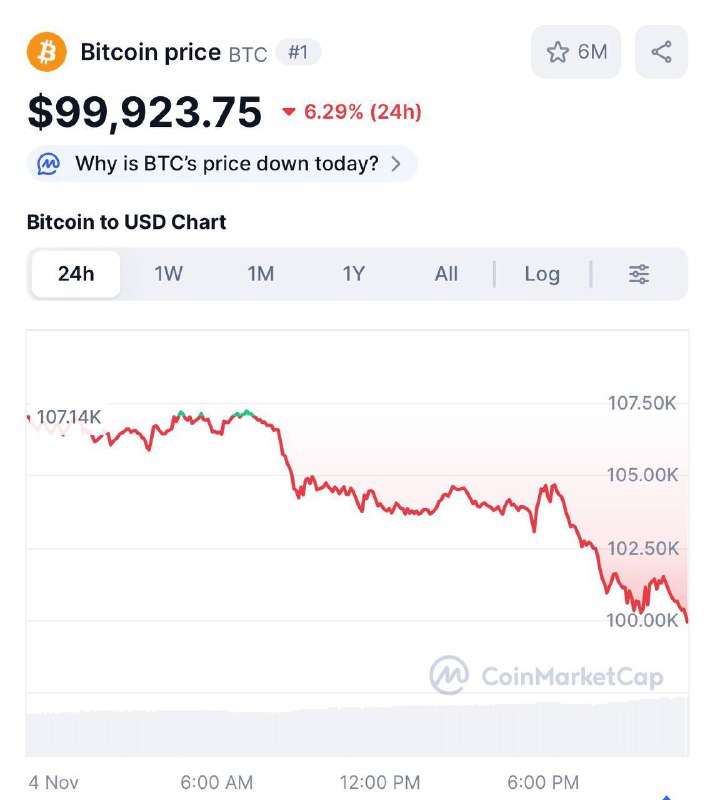 Биткоин — $99 тыс. Монета ниже $100 тыс. впервые с июня | КриптоКурс