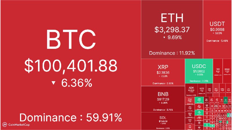 Крипта в очередной раз в «крови». Биткоин потерял 6,43% за сутки, эфир — боль | КриптоКурс