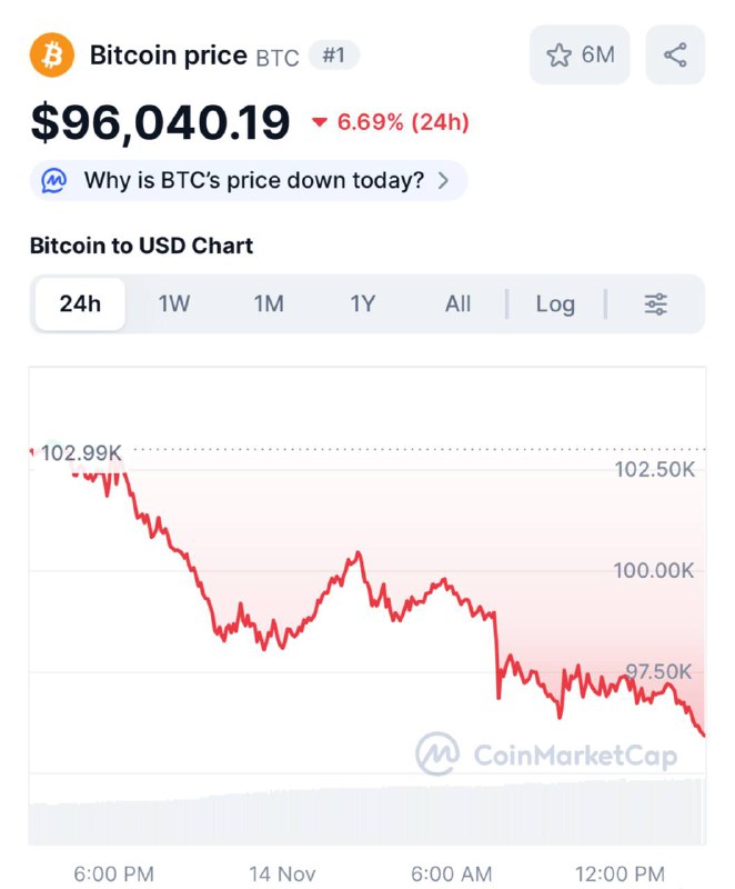 Bitcoin торпедит на дно — монета потеряла за сутки 6,69% от цены и упала до 9 | КриптоКурс