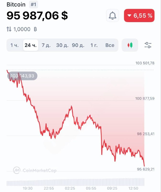 Биткоин обвалился до $95 000 | КриптоКурс