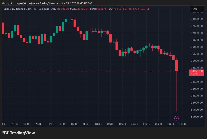 Биткоин в моменте просел ниже $82 000, а за час было ликвидировано почти $1 м | КриптоКурс