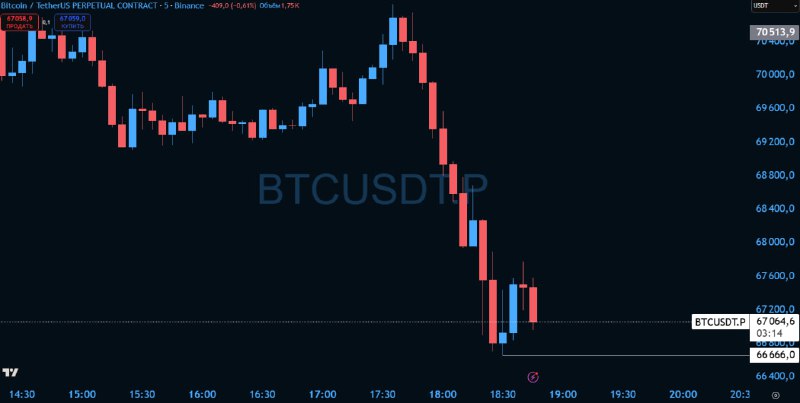 Биткоин нашел поддержку в $66,666 | КриптоКурс
