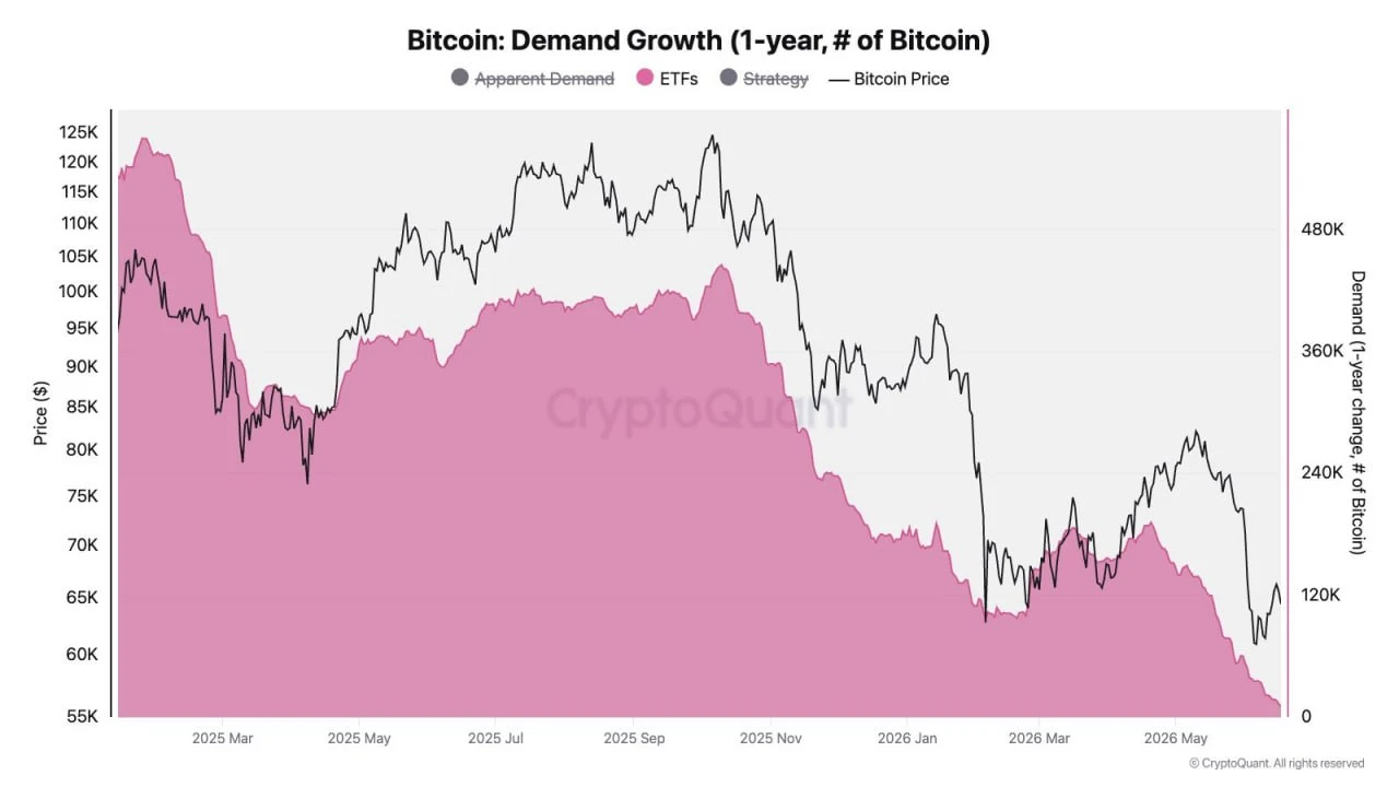Спрос на BTC все еще падает — данные CryptoQuant | КриптоКурс