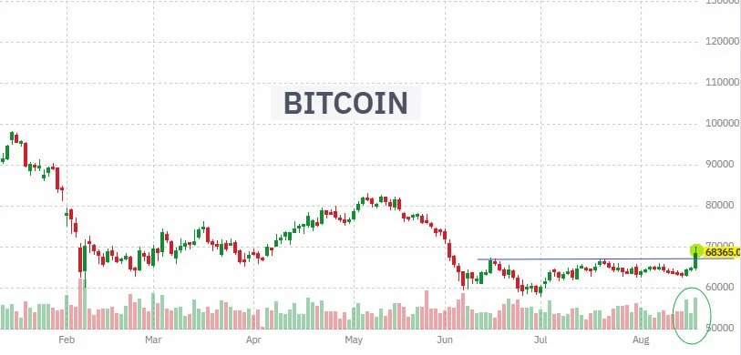 Если смотреть просто на "чистый" график, то BTC в моменте выглядит очень секс | КриптоКурс