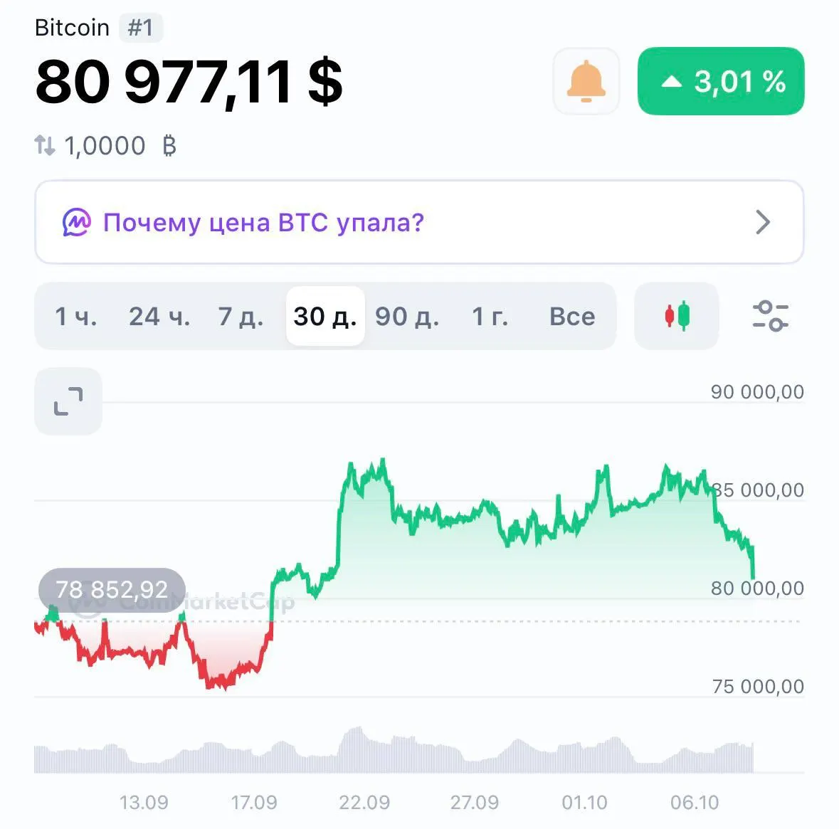 Биткоин упал до $80 000 и потерял весь рост за последний три недели. Инвестор | КриптоКурс