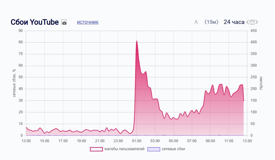 Массовые проблемы с доступом к YouTube в России | Новости  / BWeek News