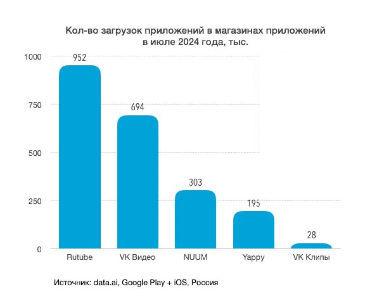 Главные бенефициары выключения YouTube — Rutube, VK Видео и NUUM | Новости  / BWeek News