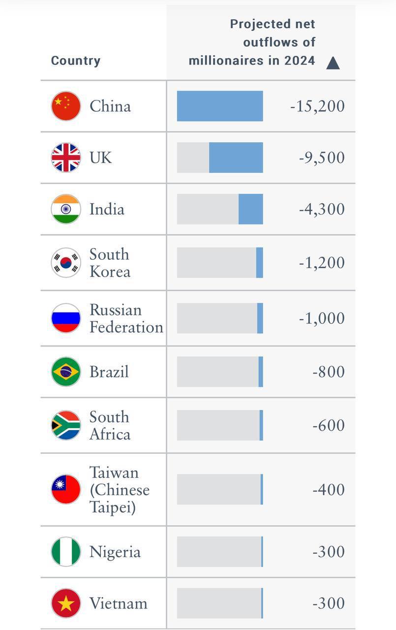 Россия заняла пятое место в рейтинге стран с наибольшим оттоком миллионеров в | Новости  / BWeek News